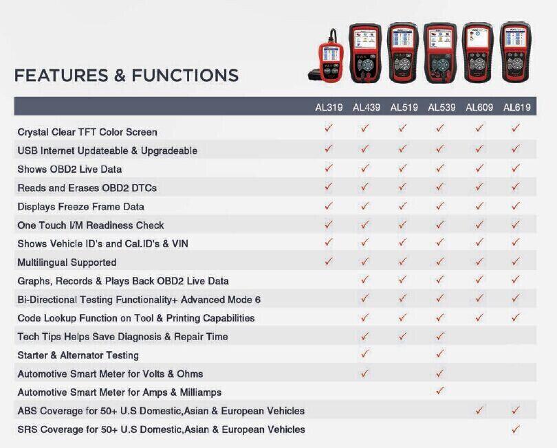 Comparation of OBDII and CAN Code Reader Display